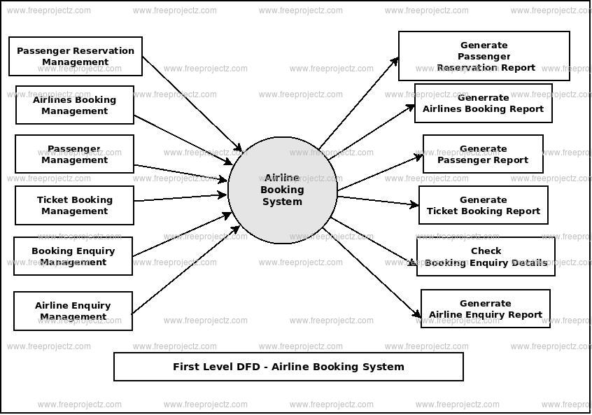 Airline Booking System Dataflow Diagram (DFD) Academic Projects